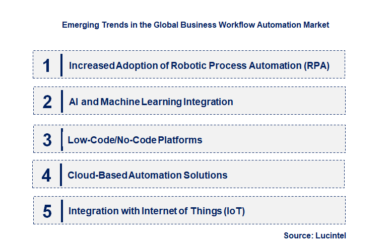 Emerging Trends in the Business Workflow Automation Market
